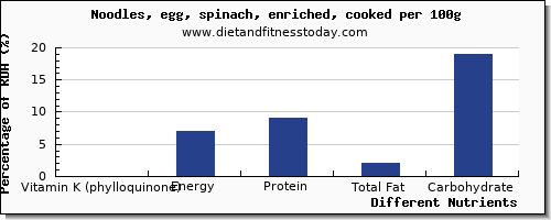 chart to show highest vitamin k (phylloquinone) in vitamin k in egg noodles per 100g